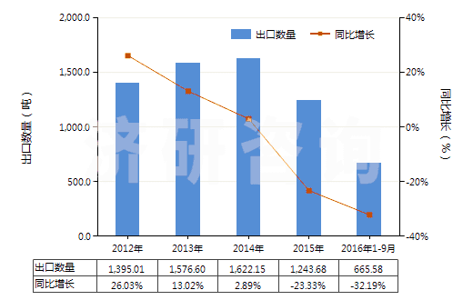 2012-2016年9月中國(guó)氨芐青霉素三水酸(HS29411012)出口量及增速統(tǒng)計(jì)